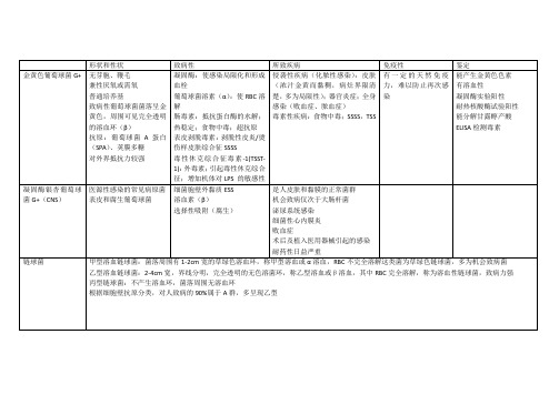 医学微生物重点细菌病毒