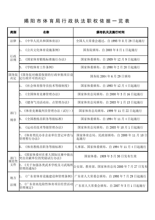 揭阳市体育局行政执法职权核准界定结果