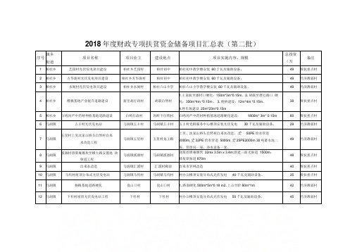 2018年度财政专项扶贫资金储备项目汇总表第二批