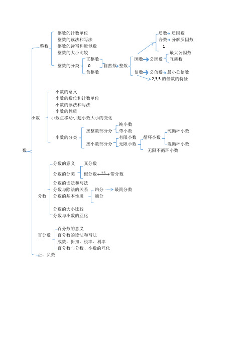 数与代数知识结构图