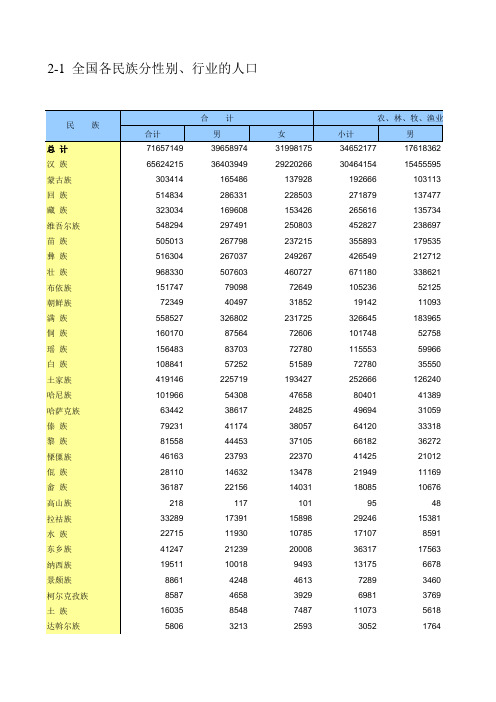 B2-1  全国各民族分性别、行业的人口