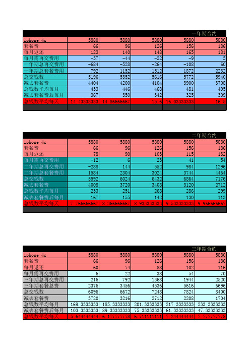 iphone 4s 联通合约机费用总计算,你看哪个最划算!!