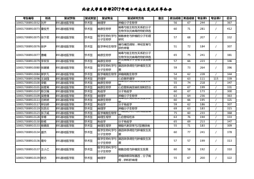 北京大学医学部2017年硕士研究生复试名单20170320