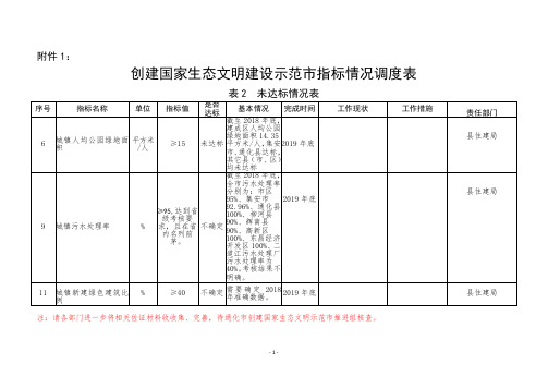 创建国家生态文明建设示范市指标情况调度表