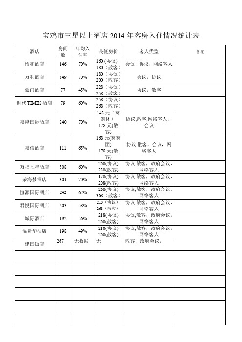 酒店客房入住率调查表