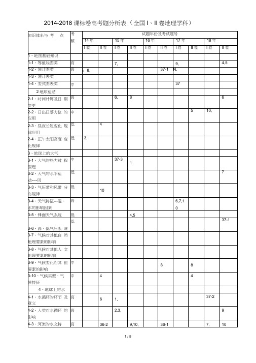 2014-2018近五年高考地理知识点双向细目表,推荐文档