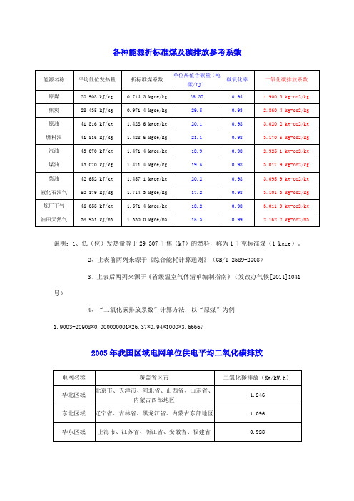 各种能源折标准煤及碳排放参考系数