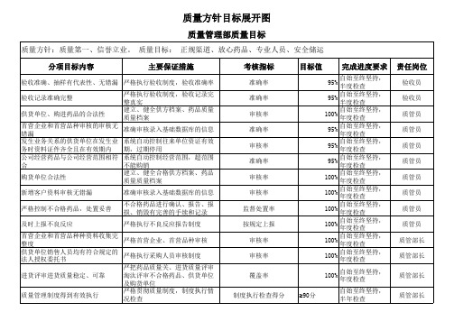 医药公司各部门质量方针目标展开图