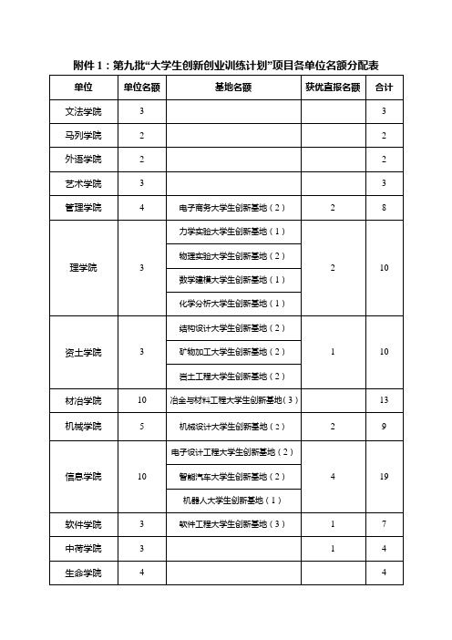 第九批“大学生创新创业训练计划”项目各单位名额分配表