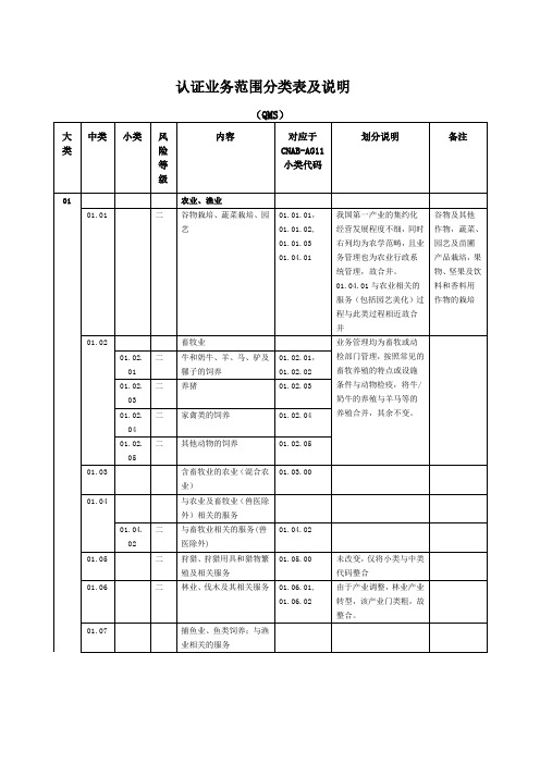 质量管理体系认证业务范围分类表及说明