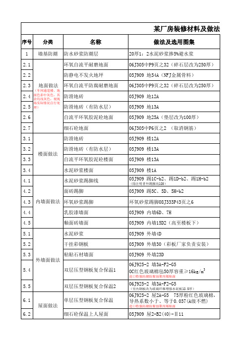 某厂房装修材料及做法表