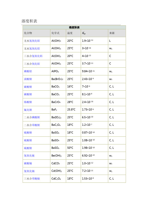 溶解度