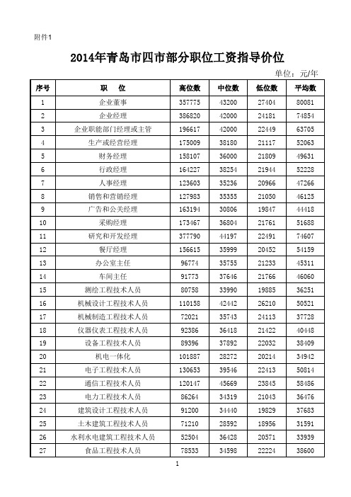 2014年青岛四市工资指导价位