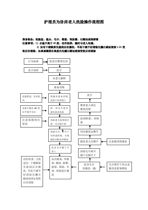 护理员为卧床老人洗脸操作流程图