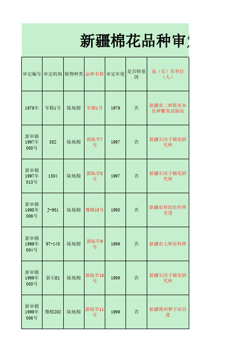 1978年-2014年新疆棉花品种审定信息表