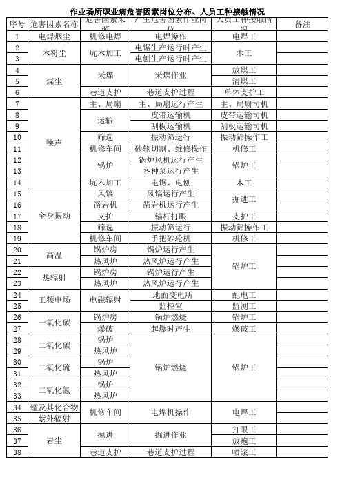 作业场所职业病危害因素岗位分布、人员工种接触情况