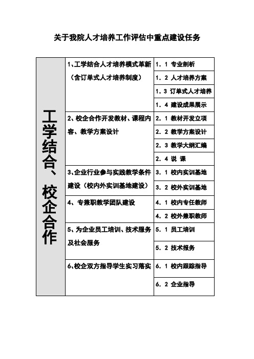 关于高职院校人才培养工作评估中重点建设任务