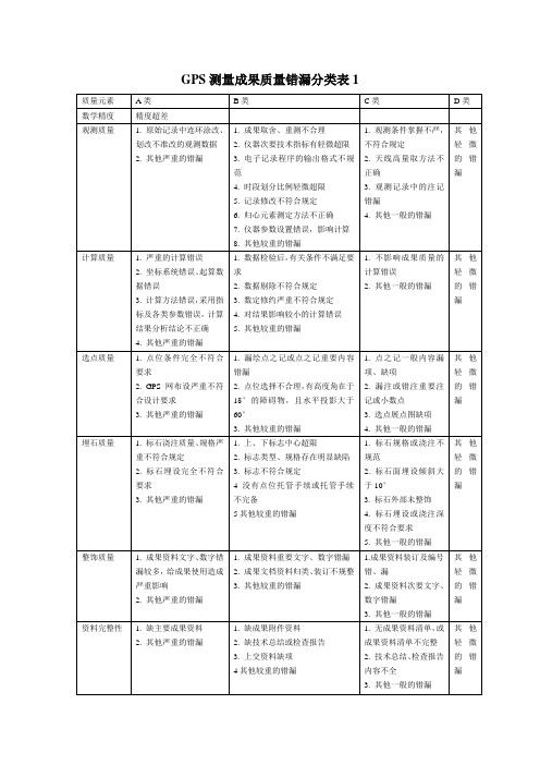 测量成果质量错漏分类