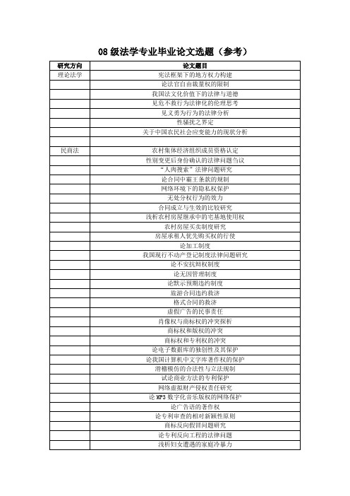 08级法学专业毕业论文选题