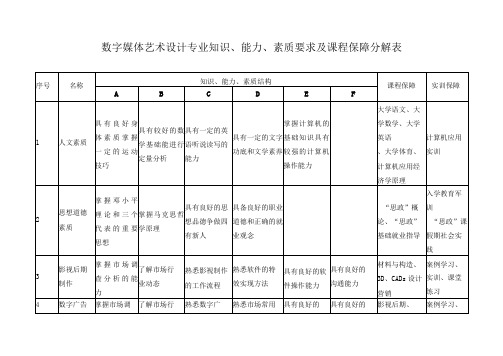 数字媒体艺术设计专业知识、能力、素质要求及课程保障分解表