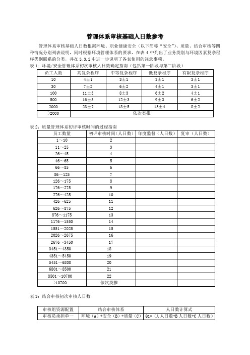 管理体系审核基础人日数参考