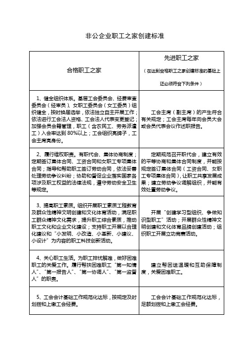 非公企业职工之家创建标准