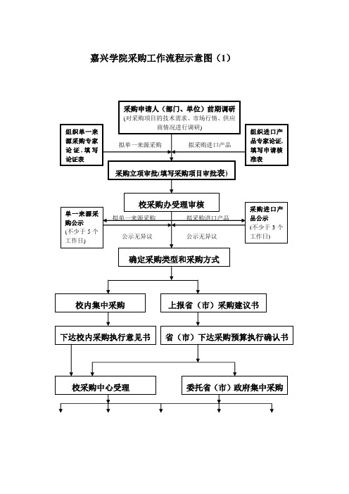 嘉兴学院采购工作流程图(2)