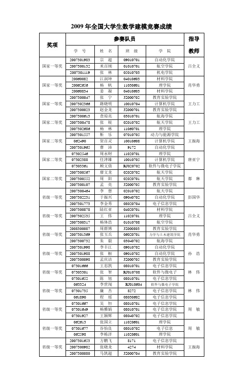 2009年全国大学生数学建模竞赛成绩