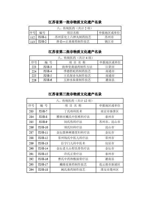 江苏省传统医药非物质文化遗产-共3批