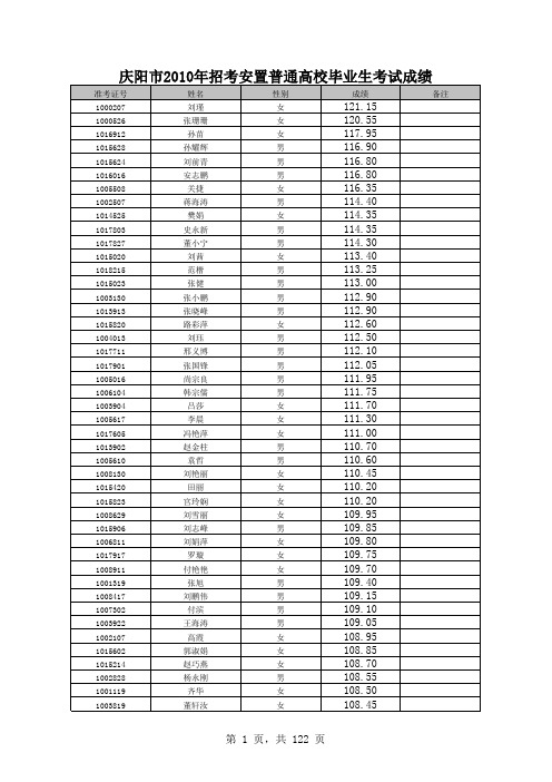 庆阳市2010年招考安置普通高校毕业生考试成绩册