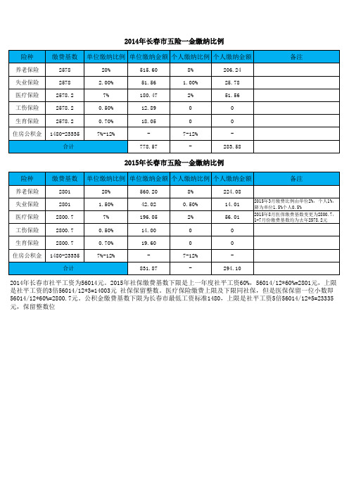 2014-2015年长春市五险一金缴费基数及金额明细表