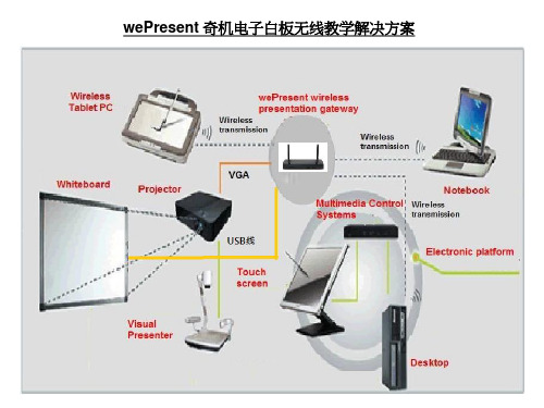 上海章鱼wePresent奇机无线投影网关项目案例(1)