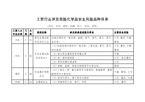 工贸行业涉及危险化学品安全风险品种目录(冶金、有色、建材、机械、轻工、纺织、商贸)