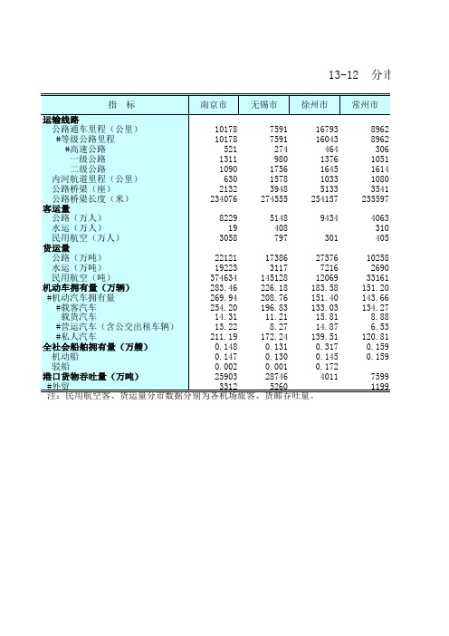 江苏统计年鉴2020社会经济发展指标：分市交通运输基本情况(2019年)