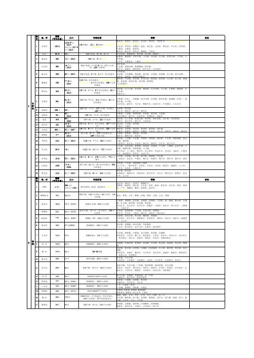 河北省各地市县面积、人口、行政区划汇总表