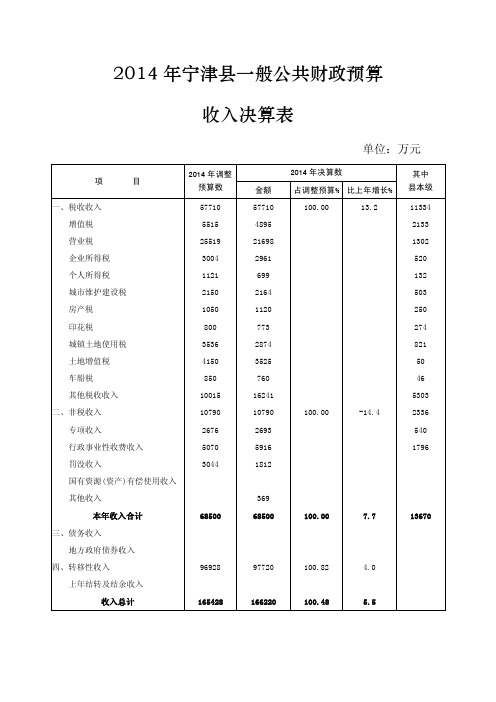 2014年宁津县一般公共财政预算收入决算表