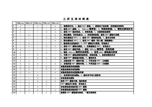 乙肝五项对照表