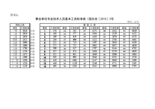 2015年事业单位专业技术人员基本工资薪级工资套改表