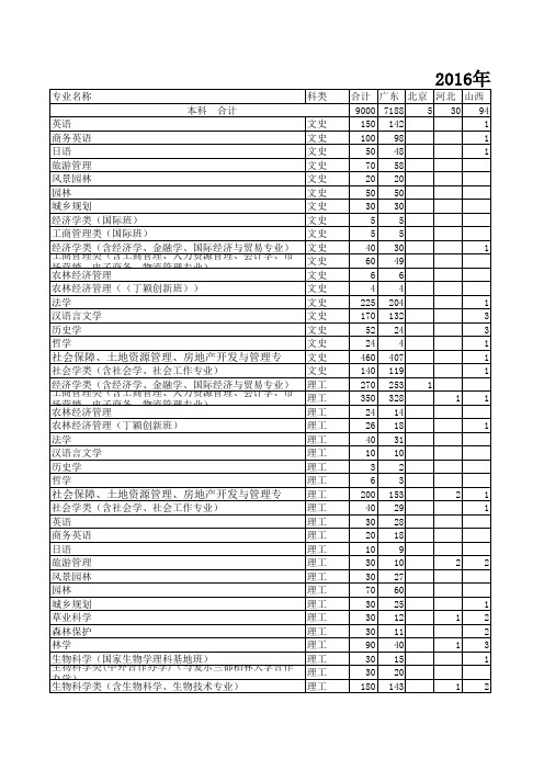 华南农业大学本科招生计划表