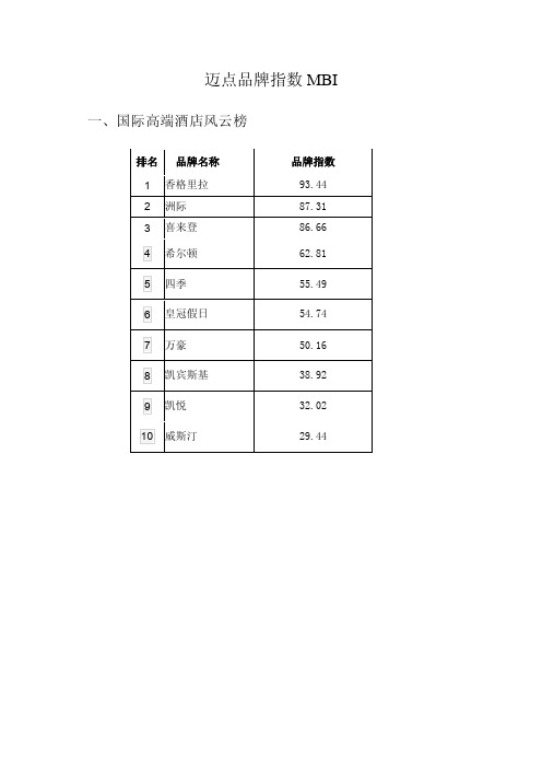 迈点品牌指数MBI介绍