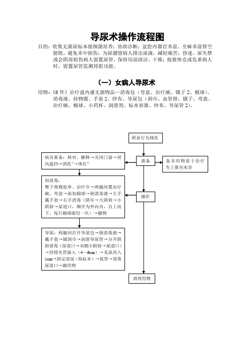 导尿术操作流程图