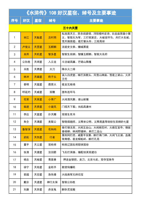 水浒传108好汉星宿、绰号及主要事迹