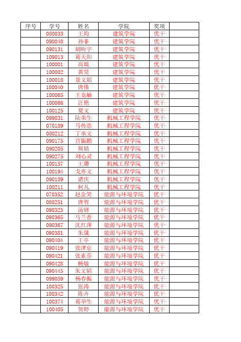 2011东南大学优秀研究生干部获得者名单