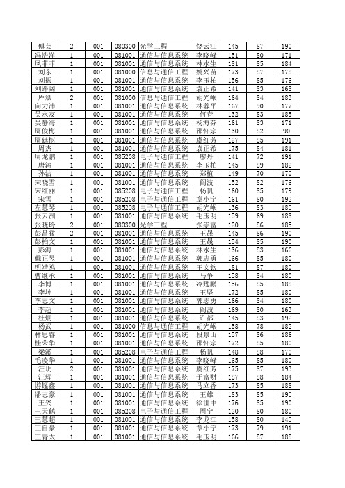 电子科技大学2015推免生复试成绩公示