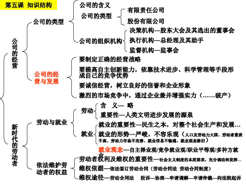 第五课 企业与劳动者 知识结构