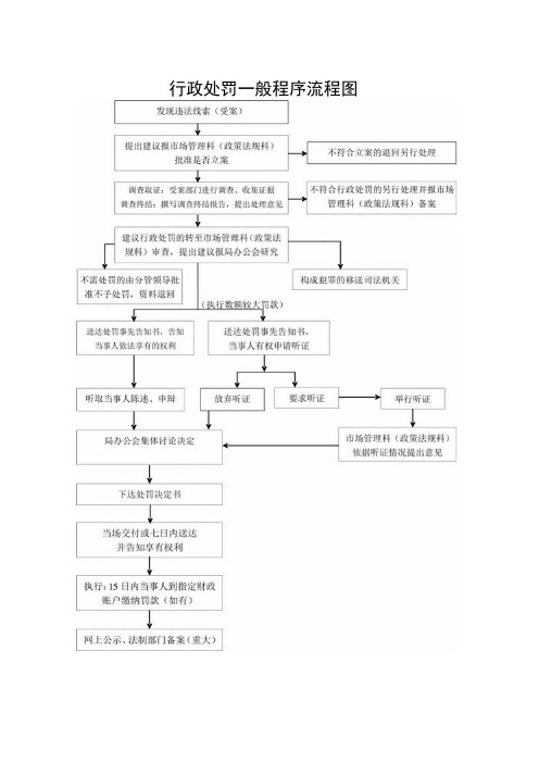 行政处罚一般程序流程图