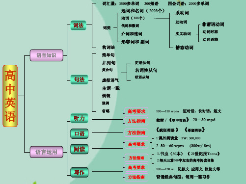 高中英语语法结构图(“动词”文档)共10张