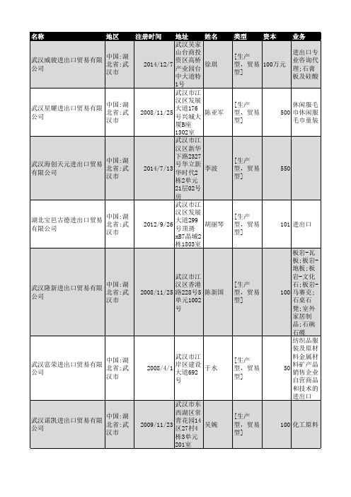 2018年武汉市进出口贸易企业名录217家