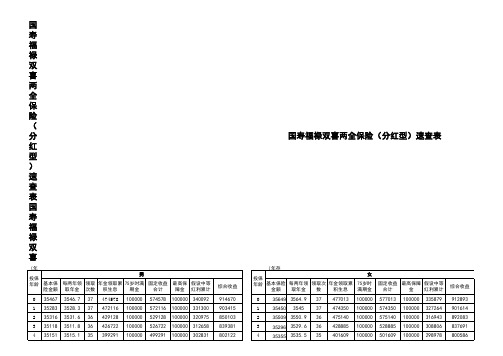 福禄双喜两全保险(分红险)速查表(新)