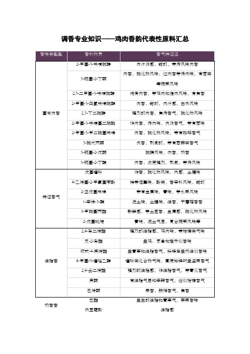 调香专业知识(鸡肉香韵代表性原料汇总)